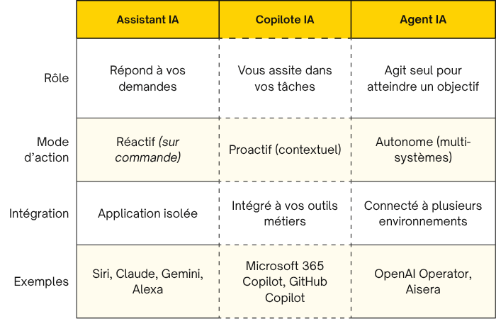 comparatif copilote ia